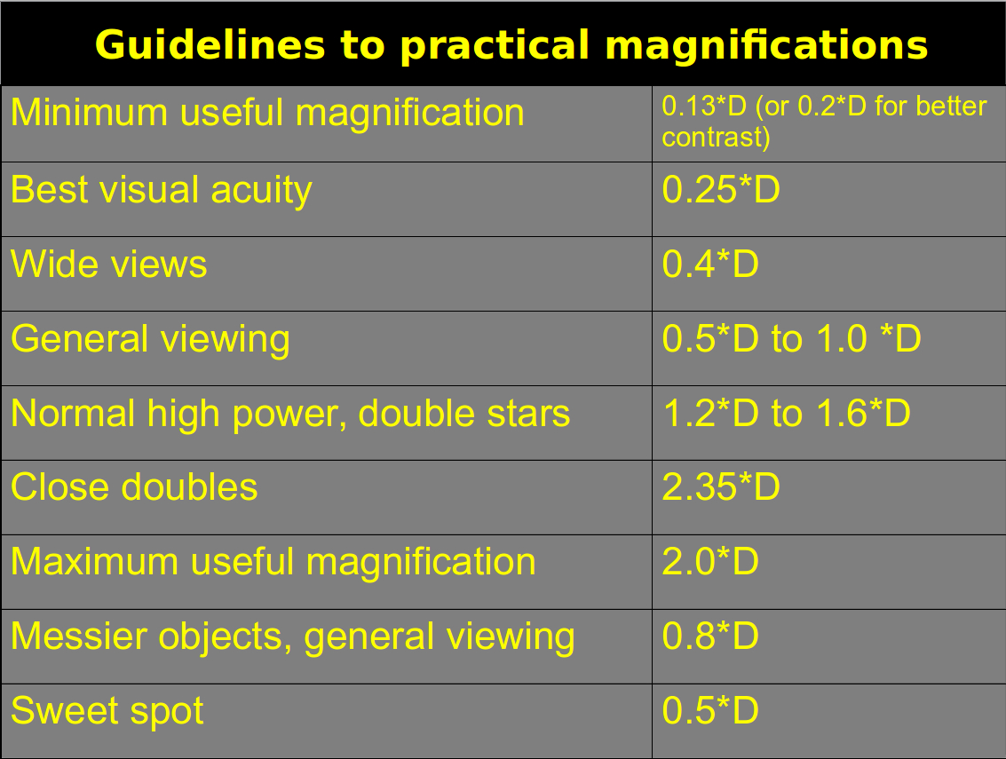 Guidelines for practical telescope magnification